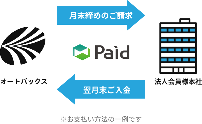 決済代行サービス「Paid」を利用したお支払い例の図