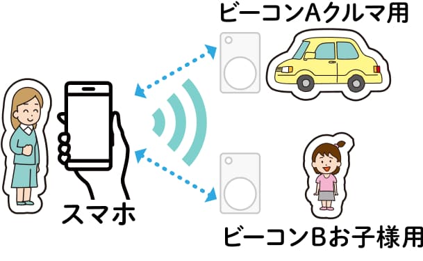 スマホと両ビーコン（ビーコンAクルマ用・ビーコンBお子様用）