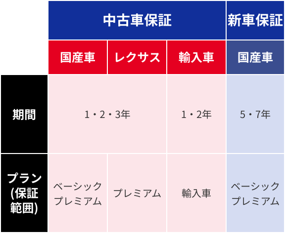 保証車種、期間、プランの図