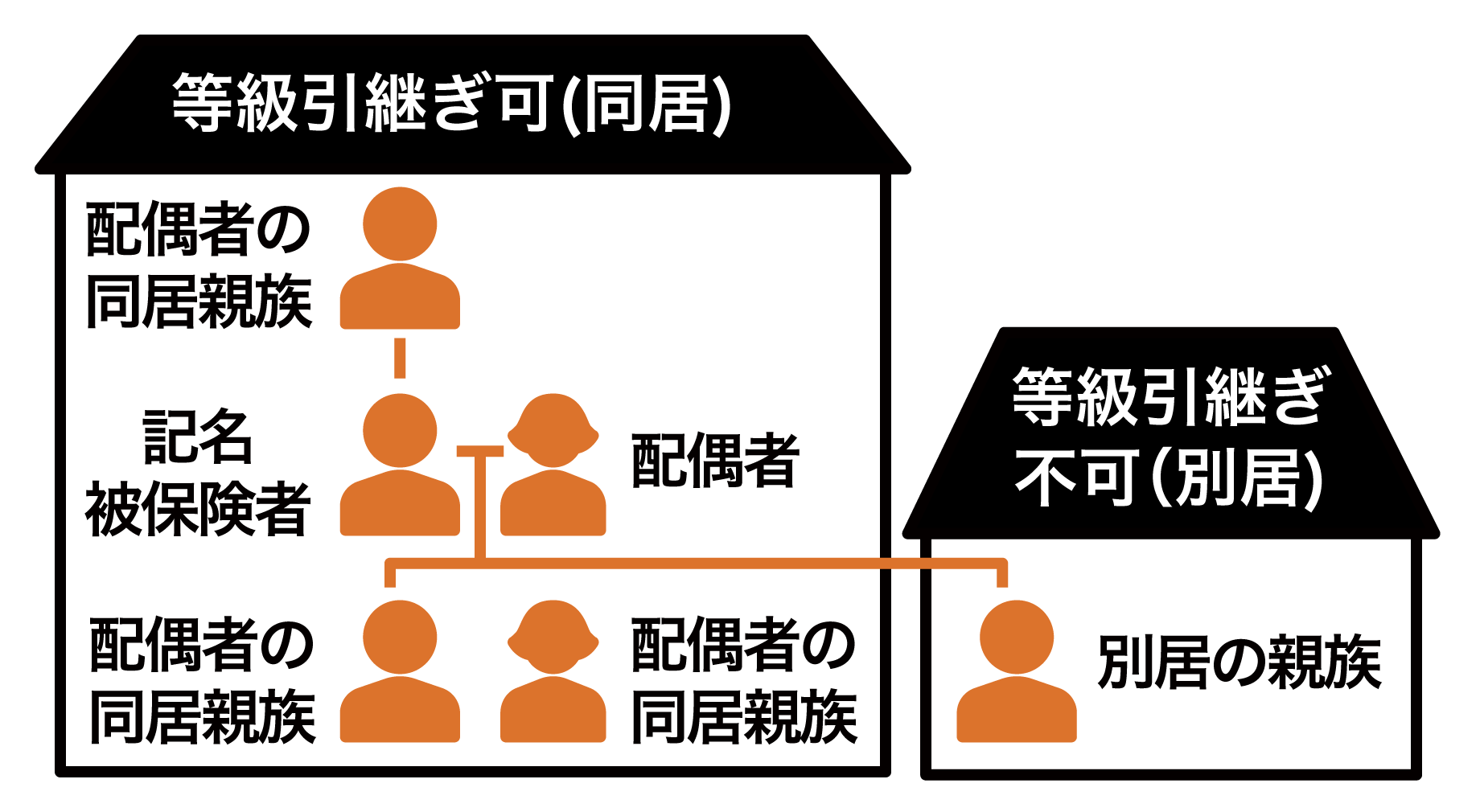 図解：自動車保険の等級引継ぎの可否