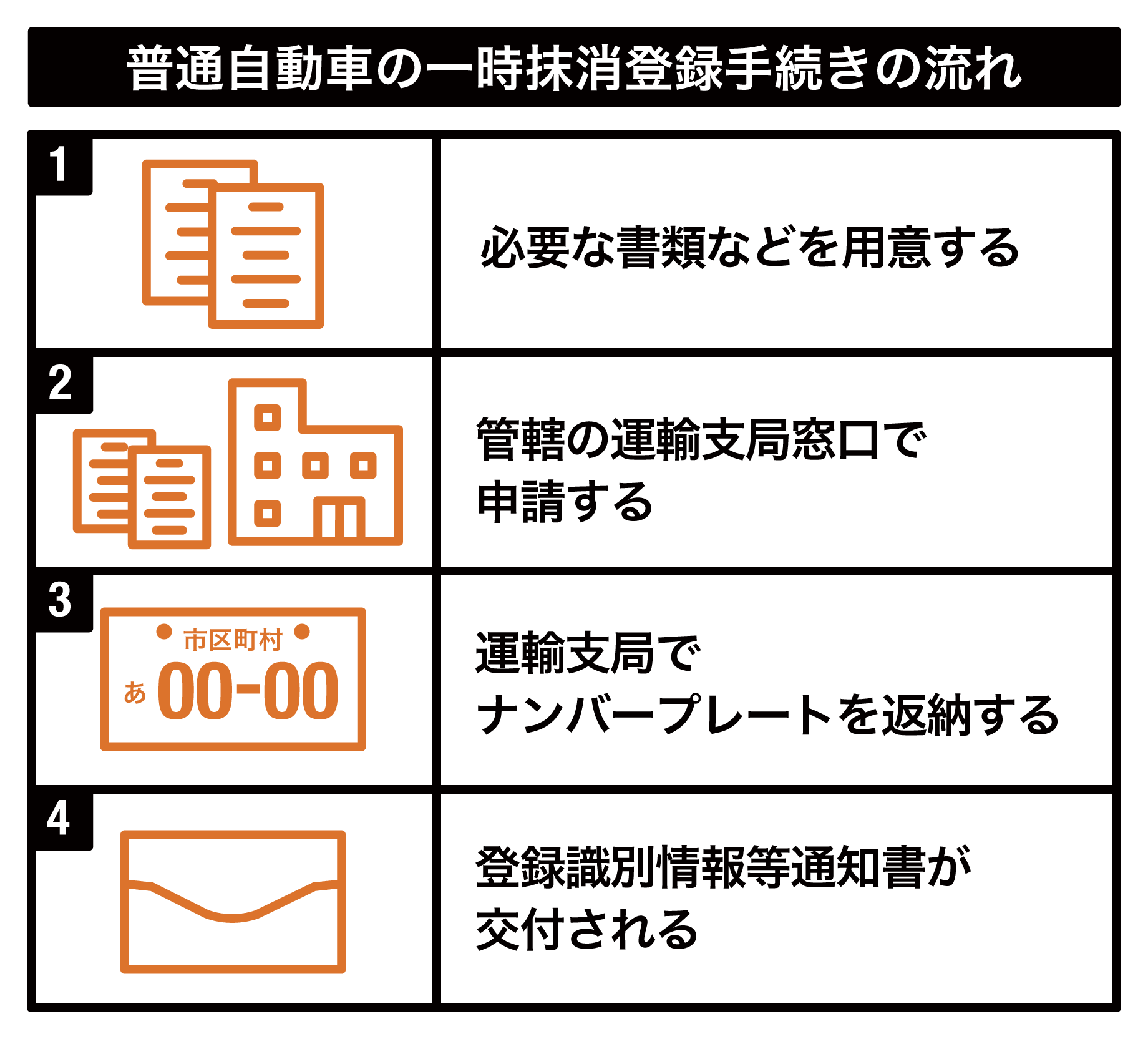 図解：普通自動車の一次抹消登録手続きの流れ