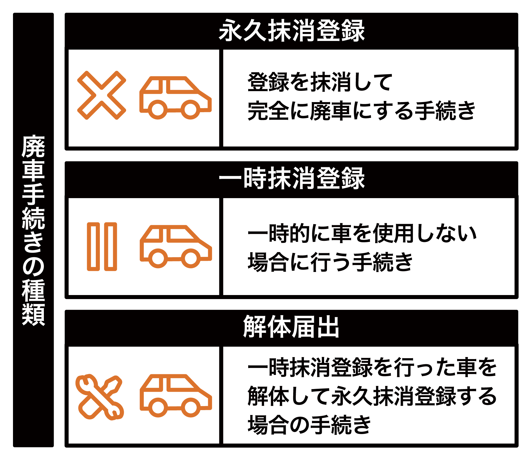 図解：廃車手続きの種類