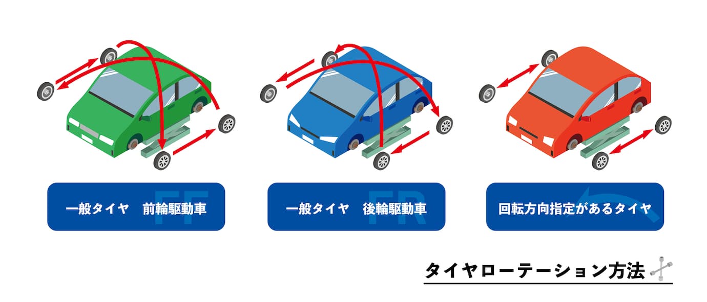 タイヤローテーションの方法